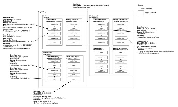 Restic Backup Set Model